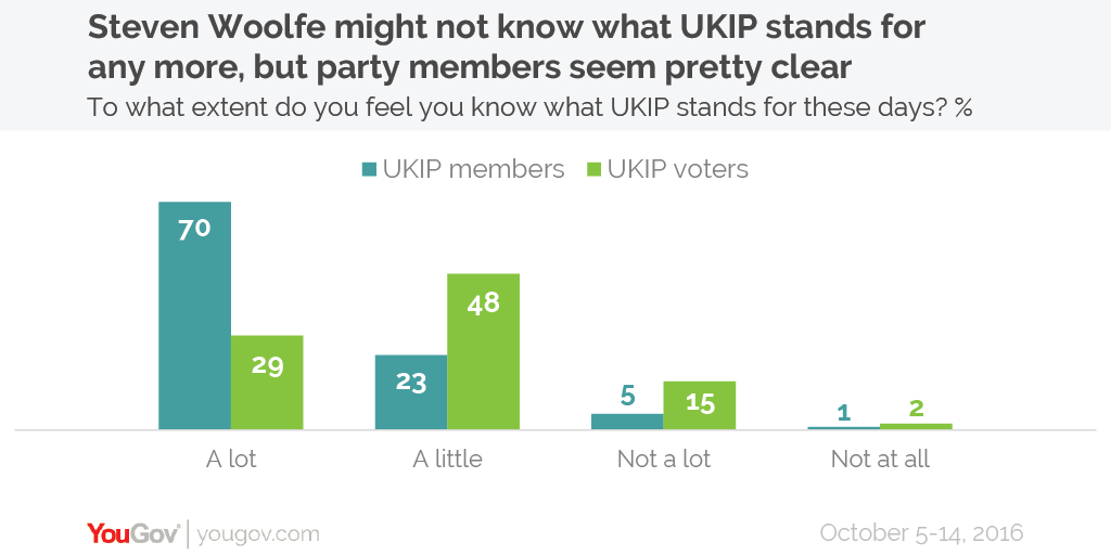 Profiled for the first time the UKIP party membership YouGov